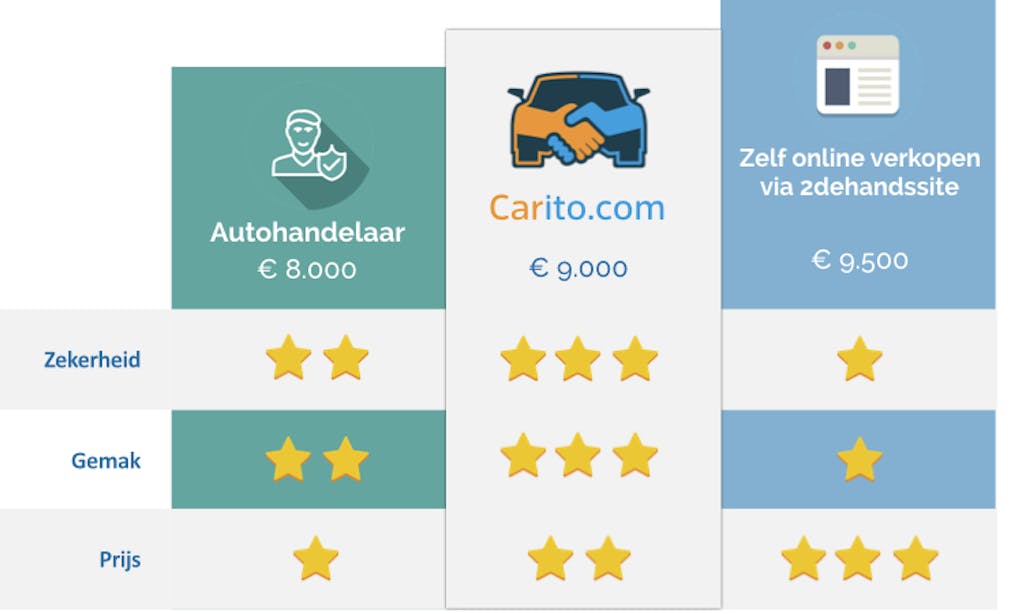 Dicht Norm Laatste 2de hands auto verkopen? Gratis online autoverkoop via Carito.com